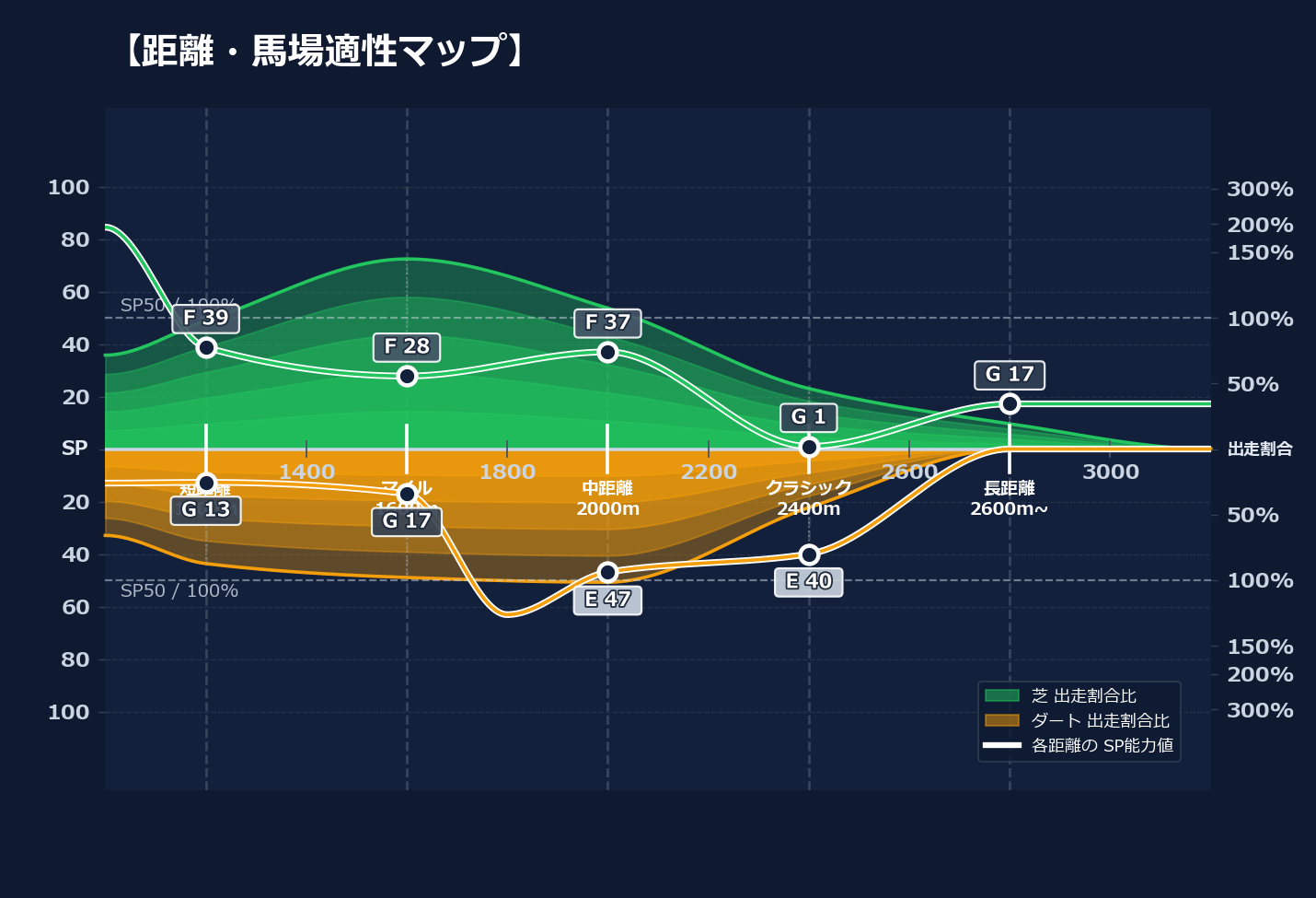芝ダート適性と馬場別パフォーマンス