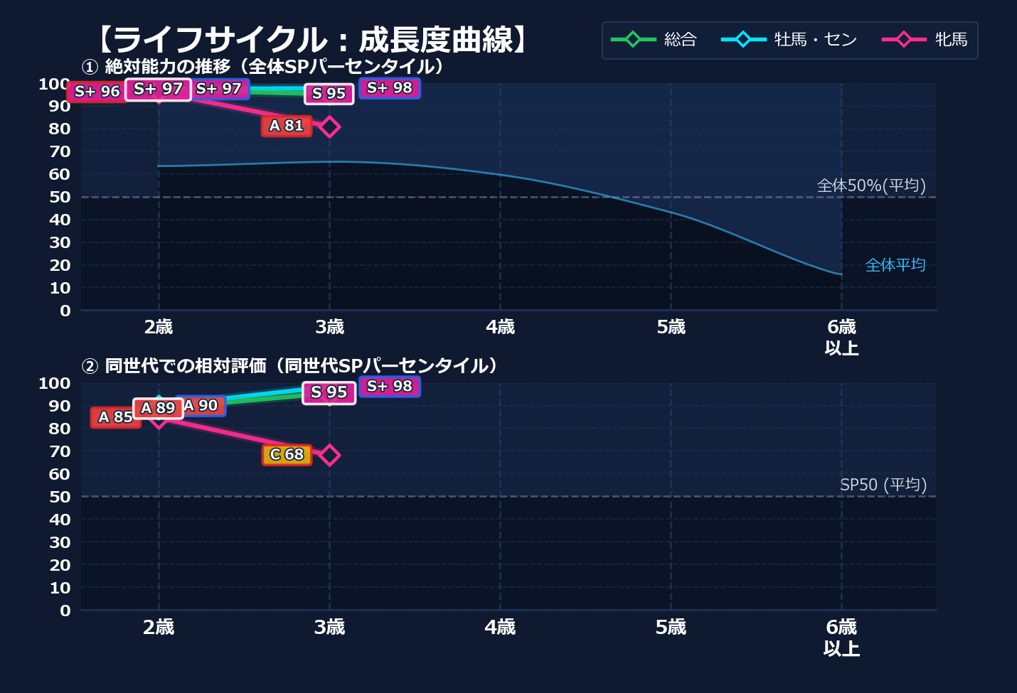 年齢別パフォーマンス