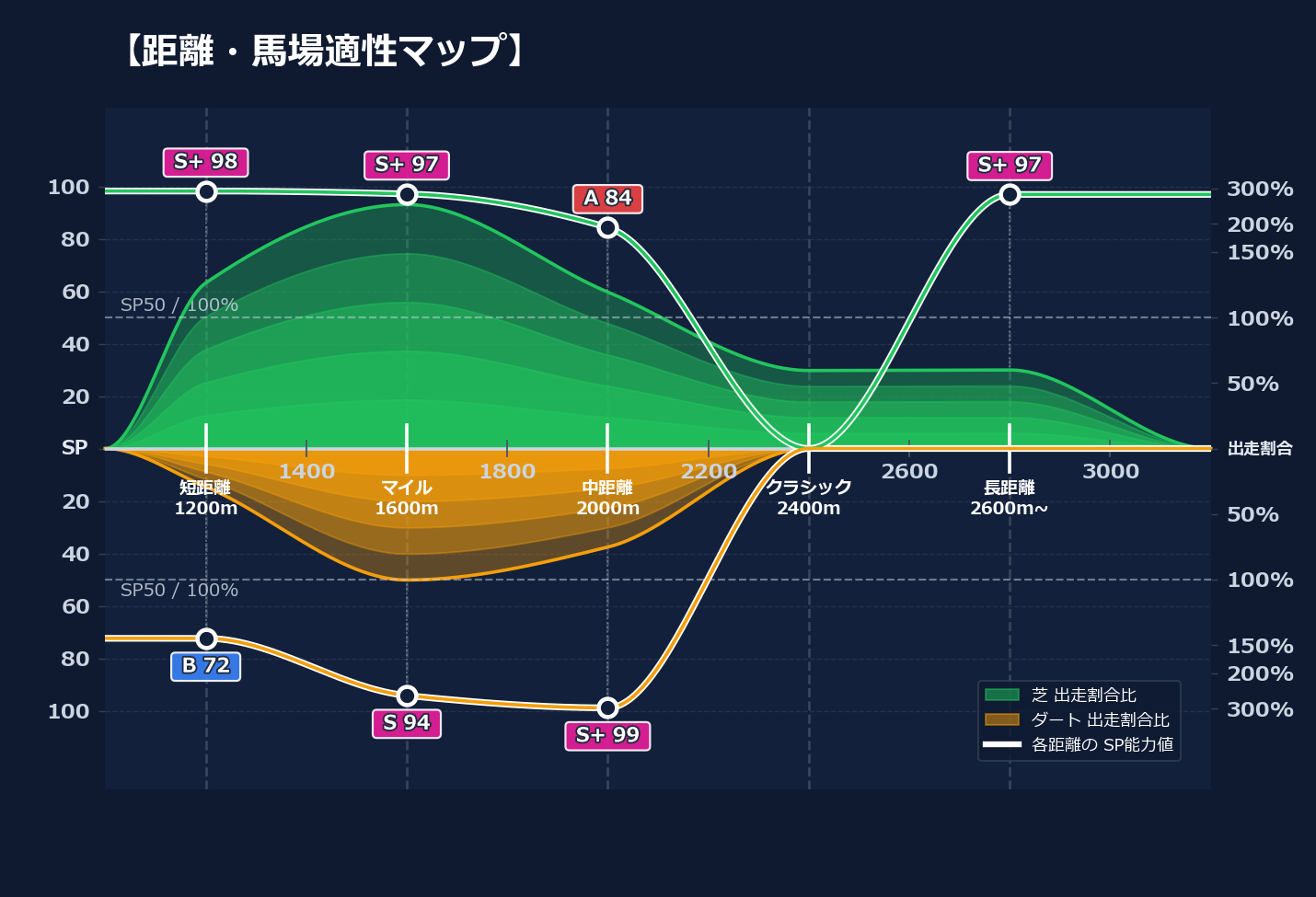 芝ダート適性と馬場別パフォーマンス
