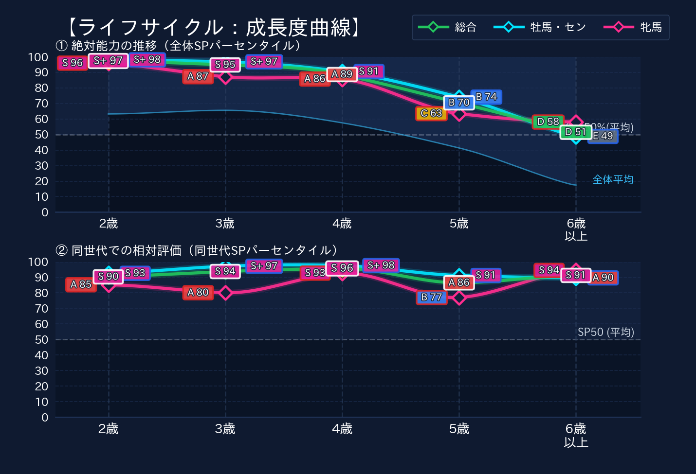 年齢別パフォーマンス
