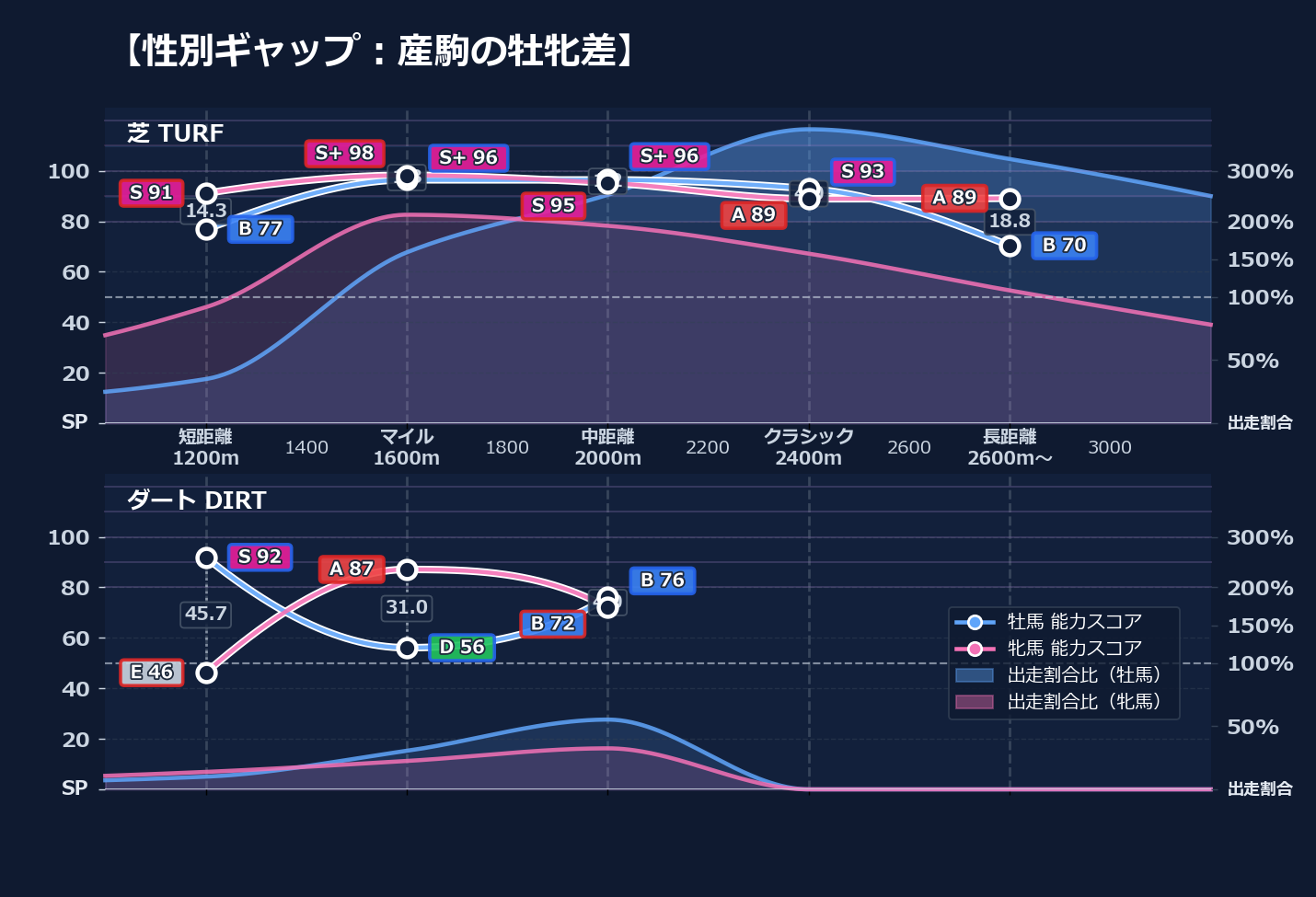 牡馬牝馬別の距離適性とパフォーマンス