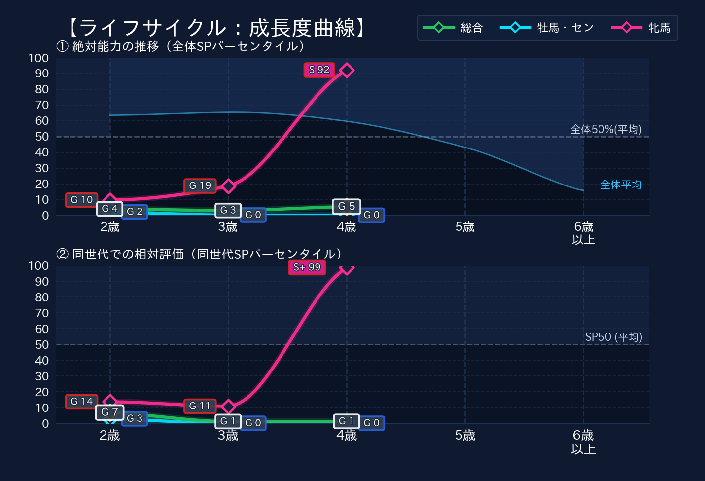 年齢別パフォーマンス
