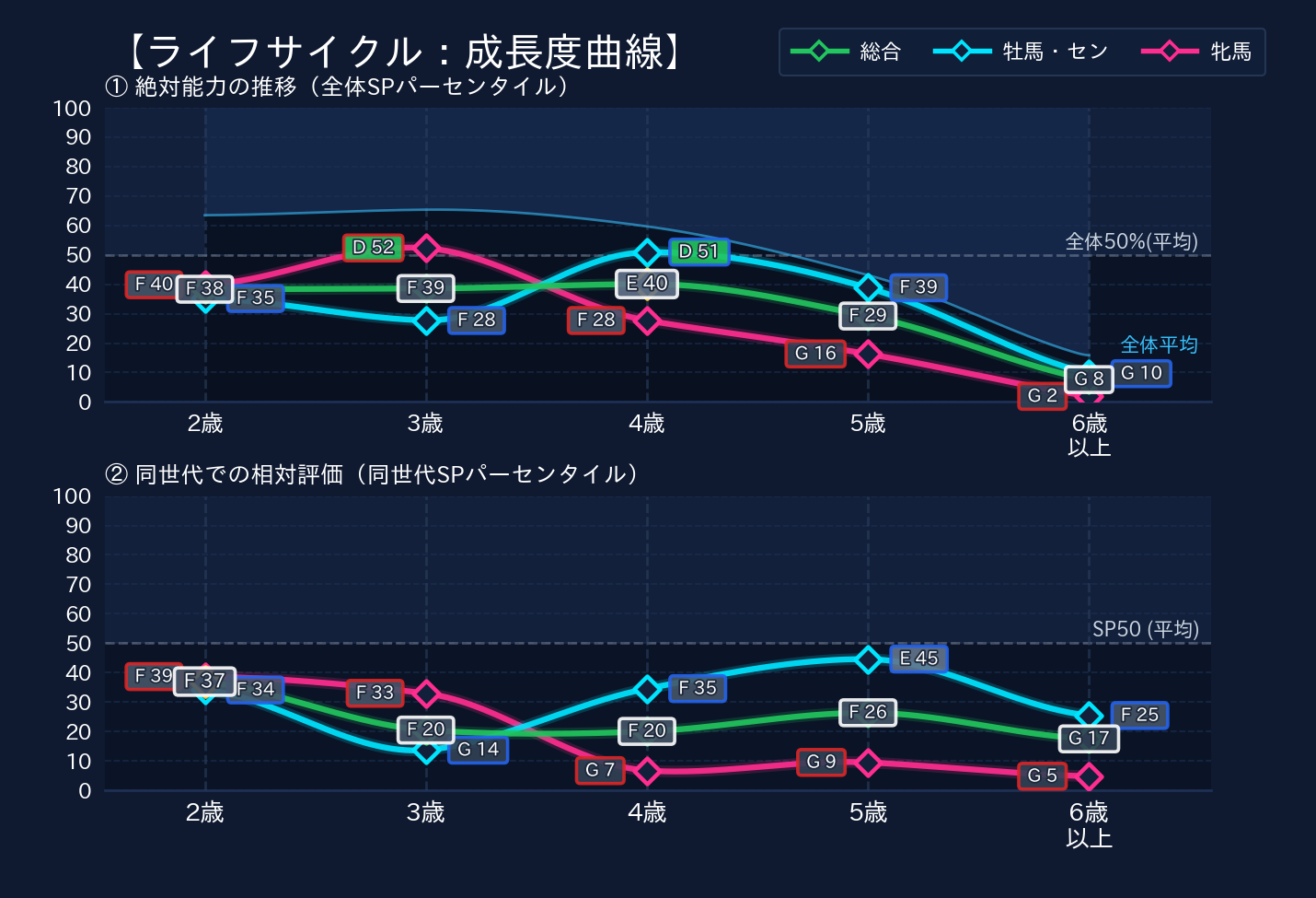 年齢別パフォーマンス