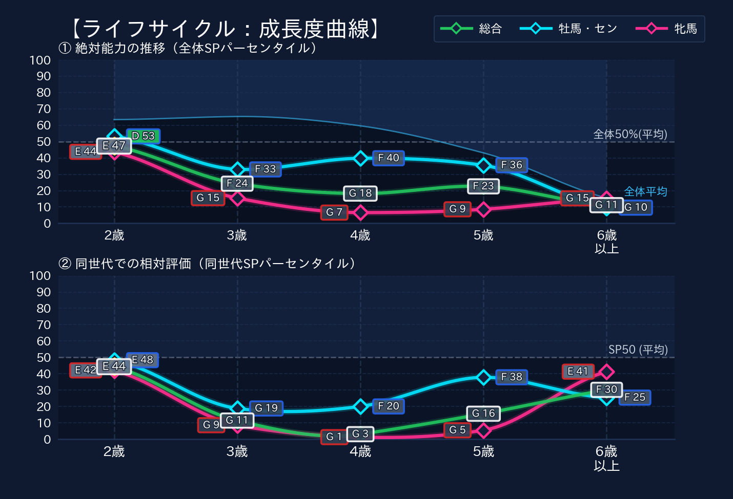 年齢別パフォーマンス
