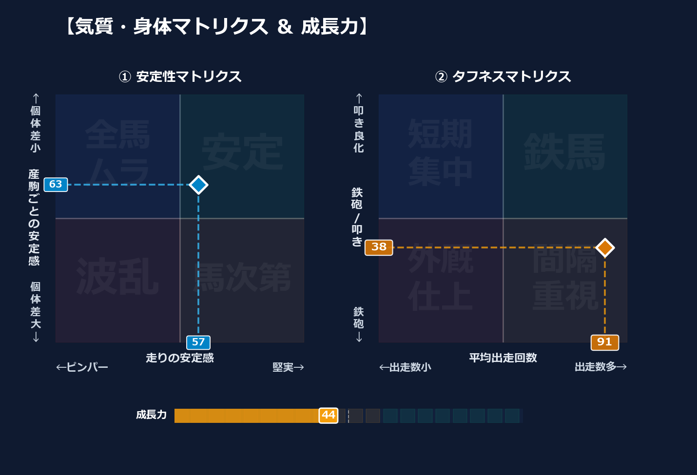 産駒の安定感と出走間隔