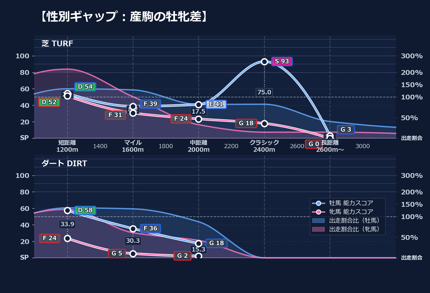 牡馬牝馬別の距離適性とパフォーマンス