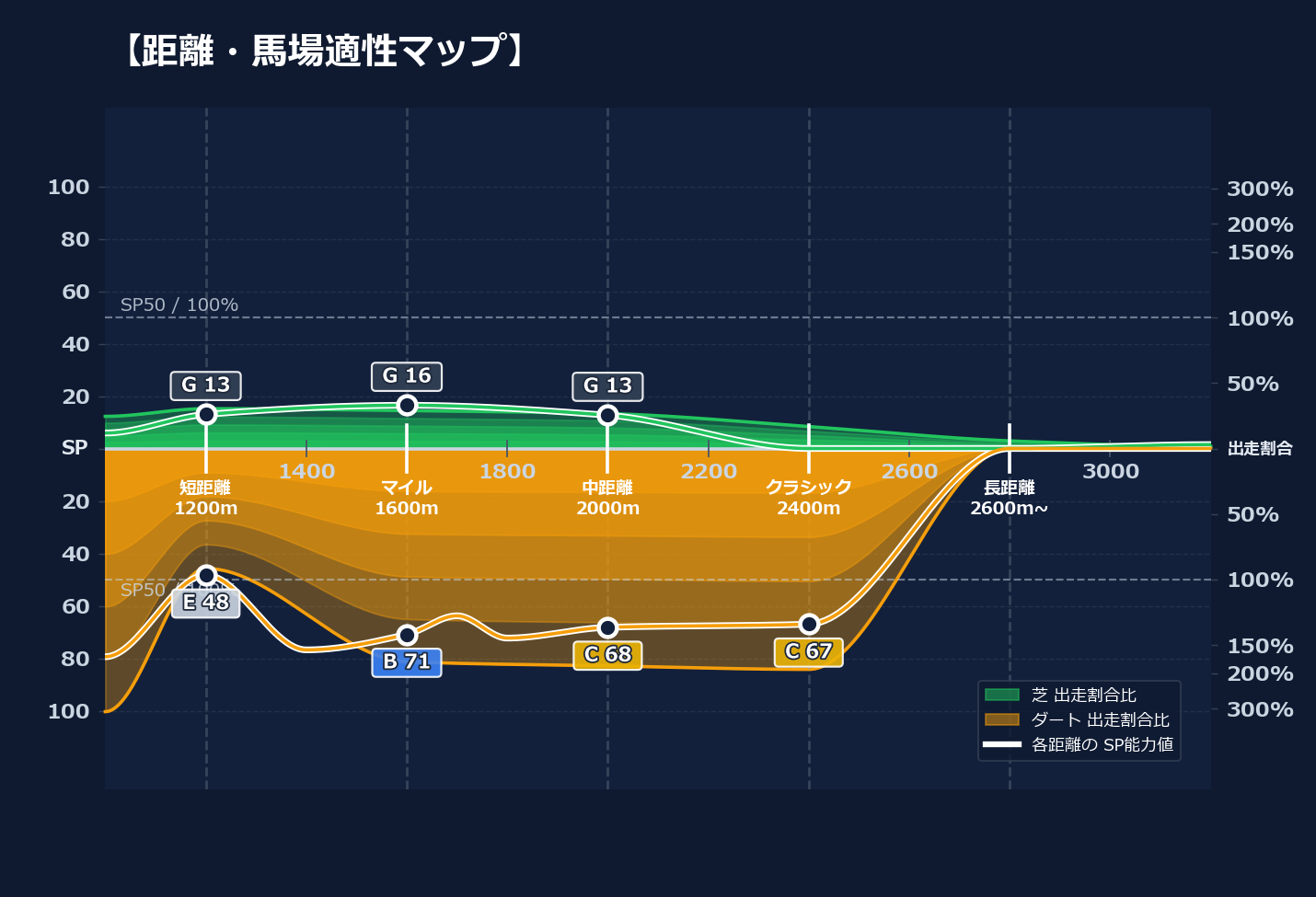芝ダート適性と馬場別パフォーマンス
