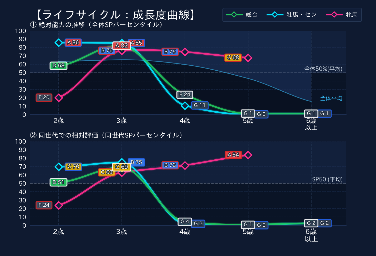 年齢別パフォーマンス
