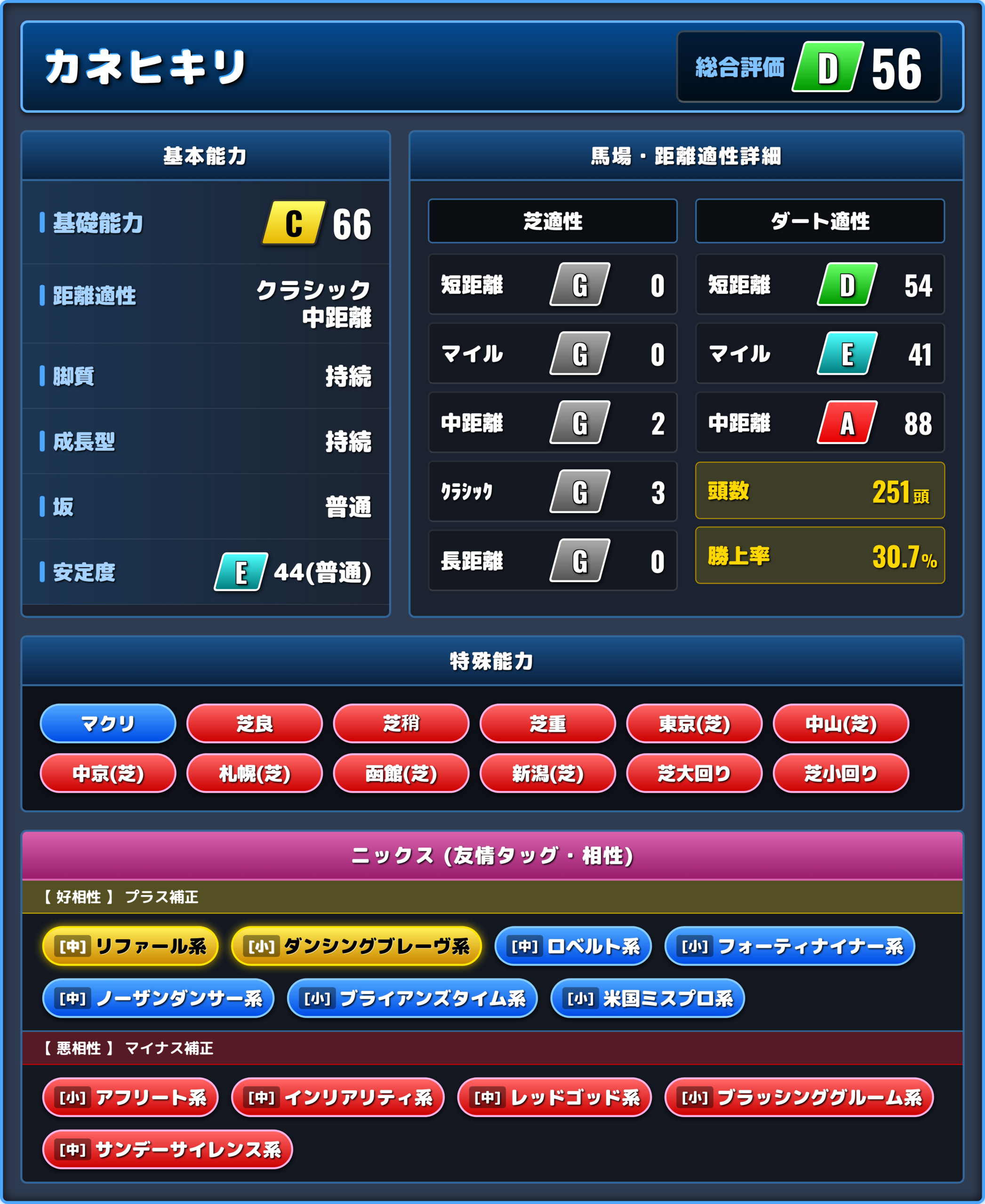 カネヒキリの能力評価1
