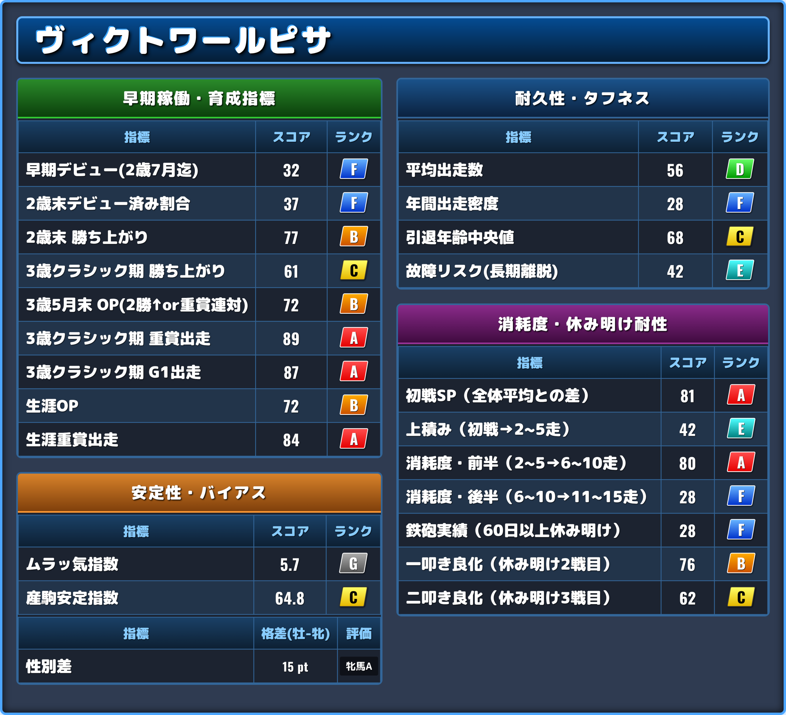 ヴィクトワールピサの能力評価2