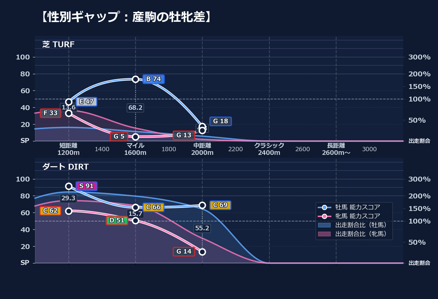 牡馬牝馬別の距離適性とパフォーマンス