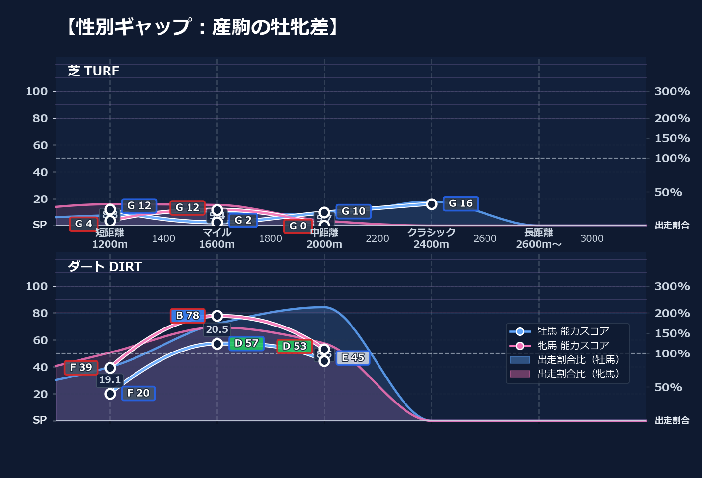 牡馬牝馬別の距離適性とパフォーマンス