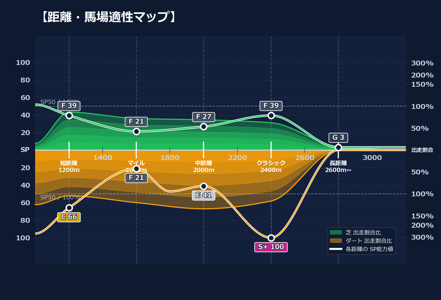 芝ダート適性と馬場別パフォーマンス