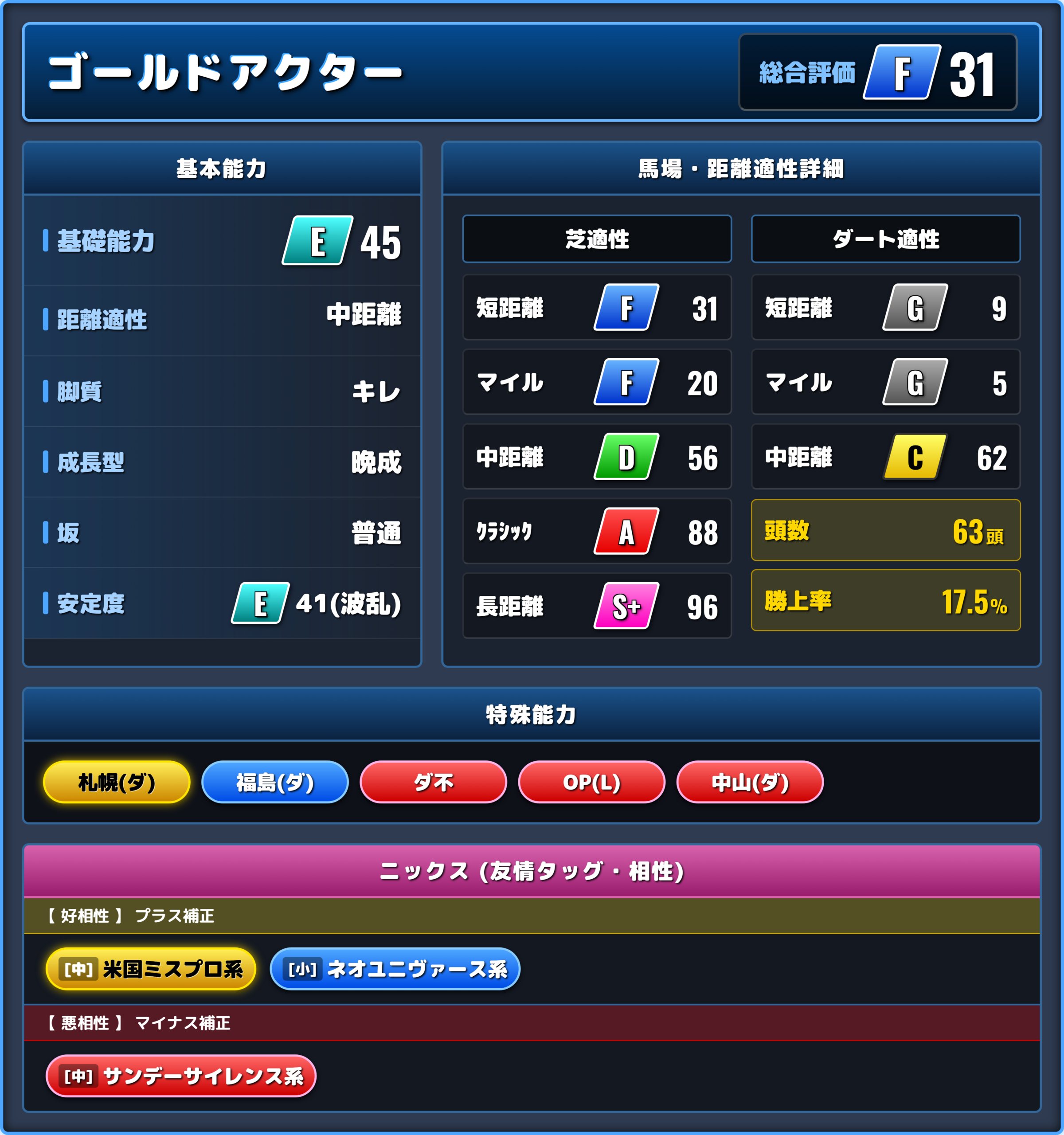 ゴールドアクターの能力評価1