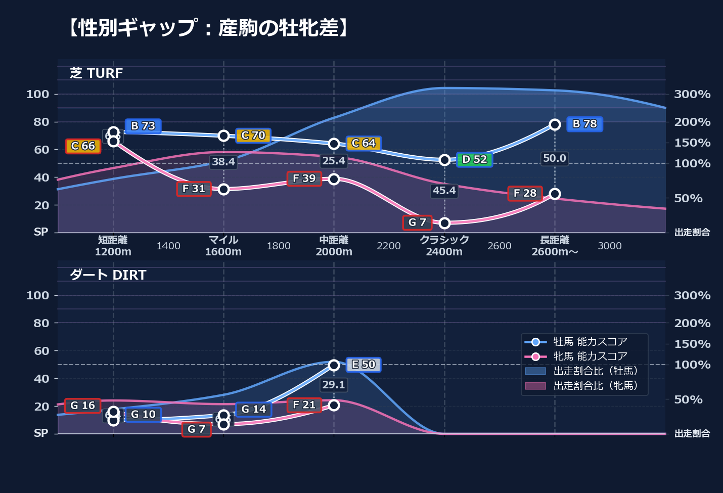 牡馬牝馬別の距離適性とパフォーマンス