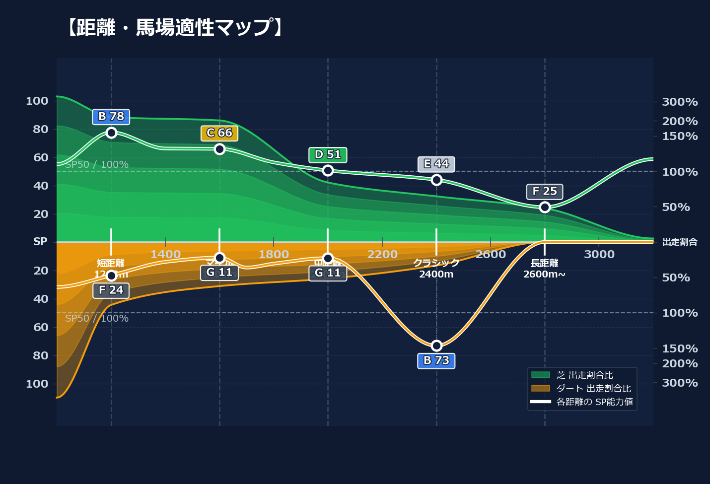 芝ダート適性と馬場別パフォーマンス