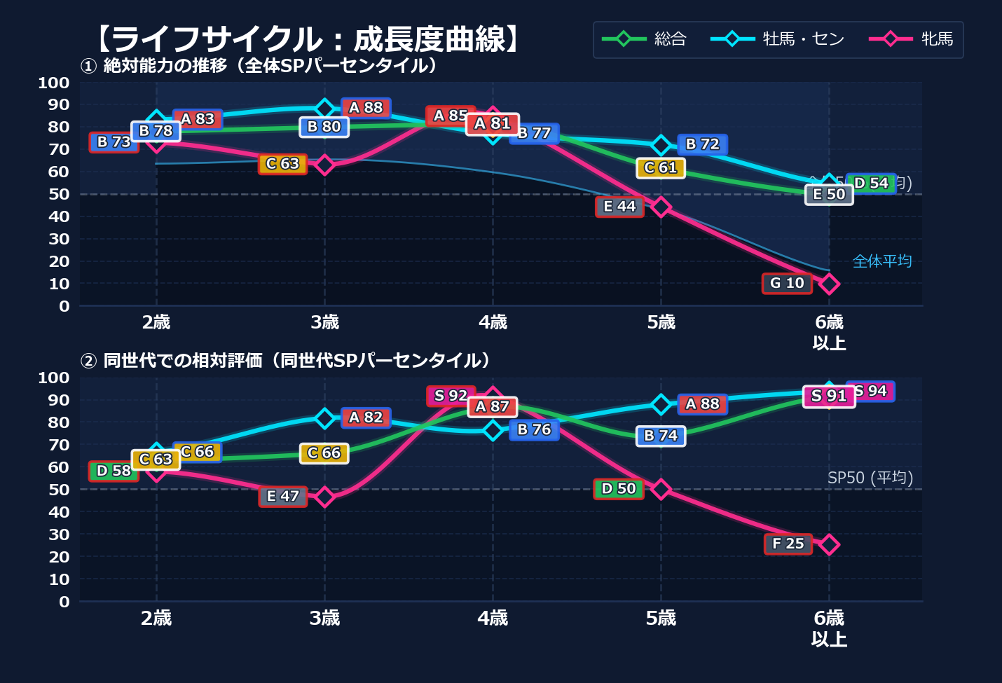 年齢別パフォーマンス