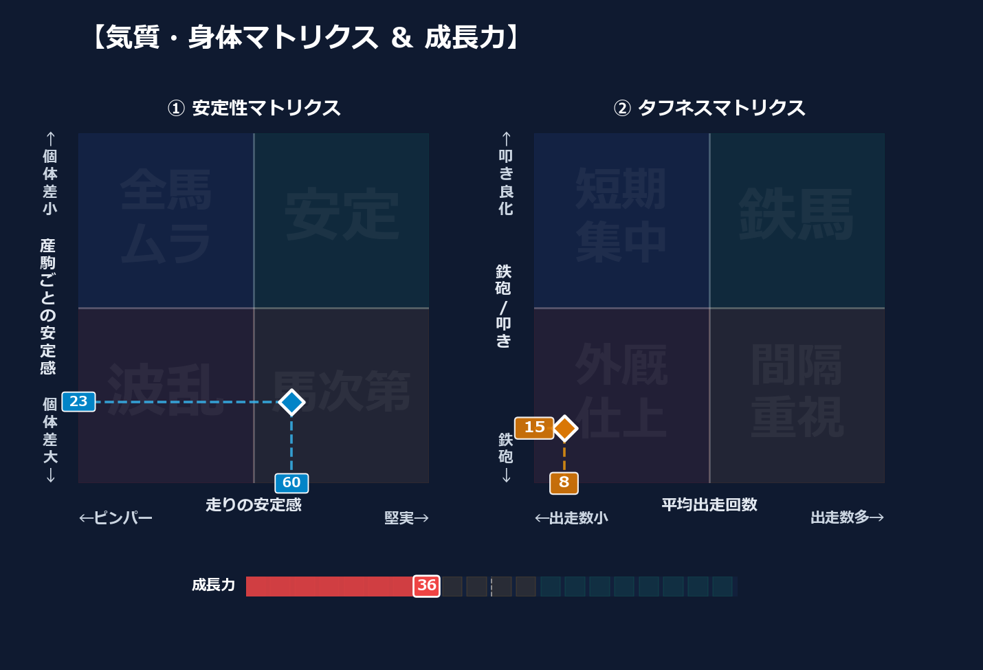 産駒の安定感と出走間隔