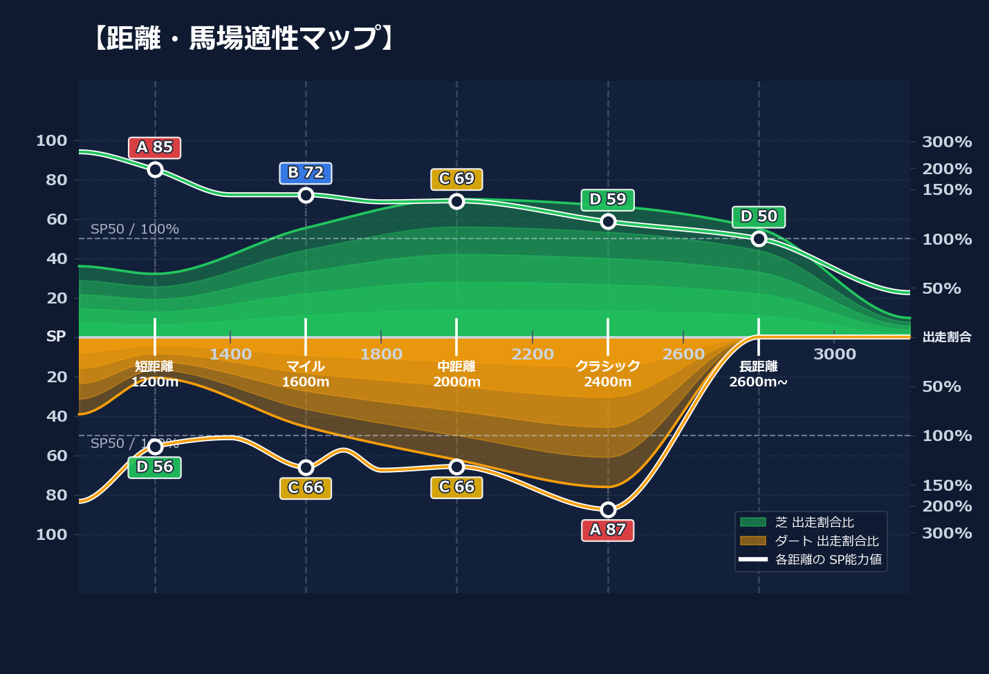 芝ダート適性と馬場別パフォーマンス