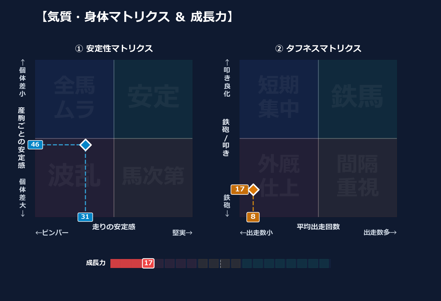 産駒の安定感と出走間隔