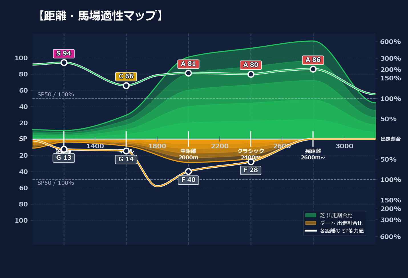 芝ダート適性と馬場別パフォーマンス