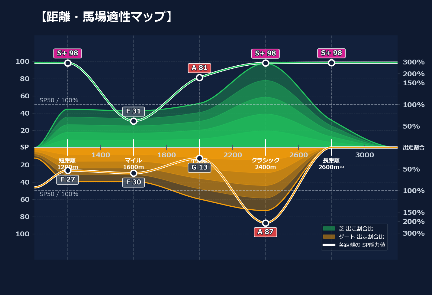 芝ダート適性と馬場別パフォーマンス