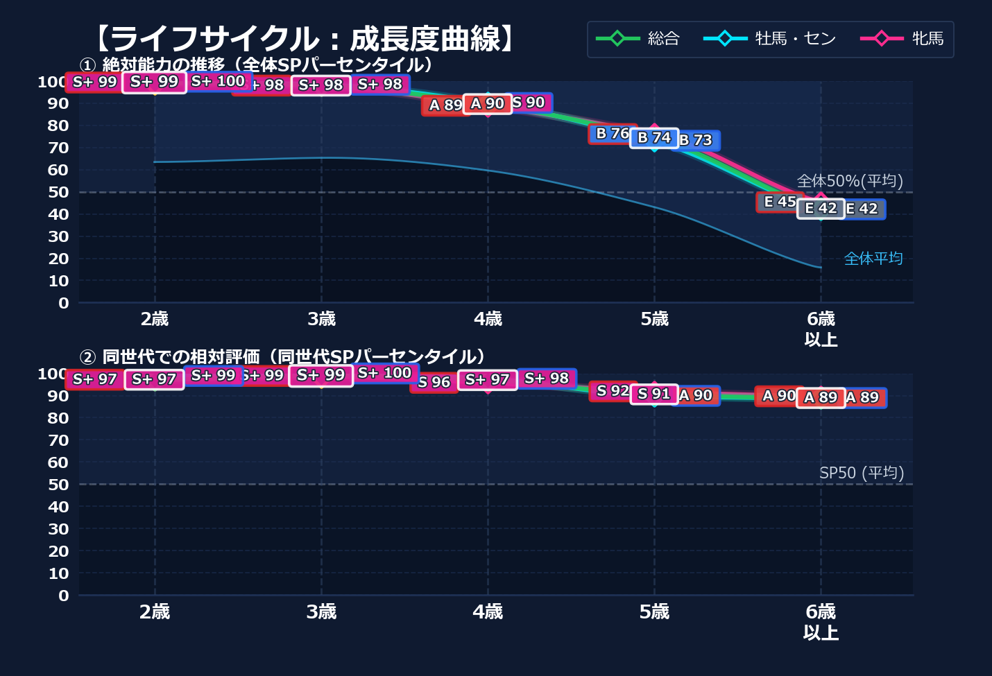 年齢別パフォーマンス
