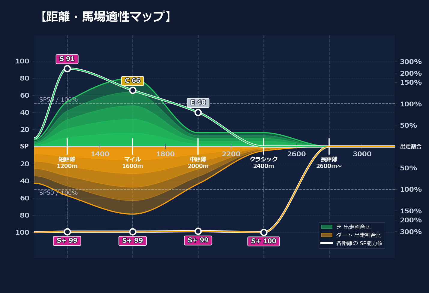 芝ダート適性と馬場別パフォーマンス