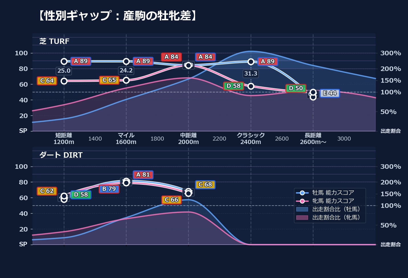 牡馬牝馬別の距離適性とパフォーマンス