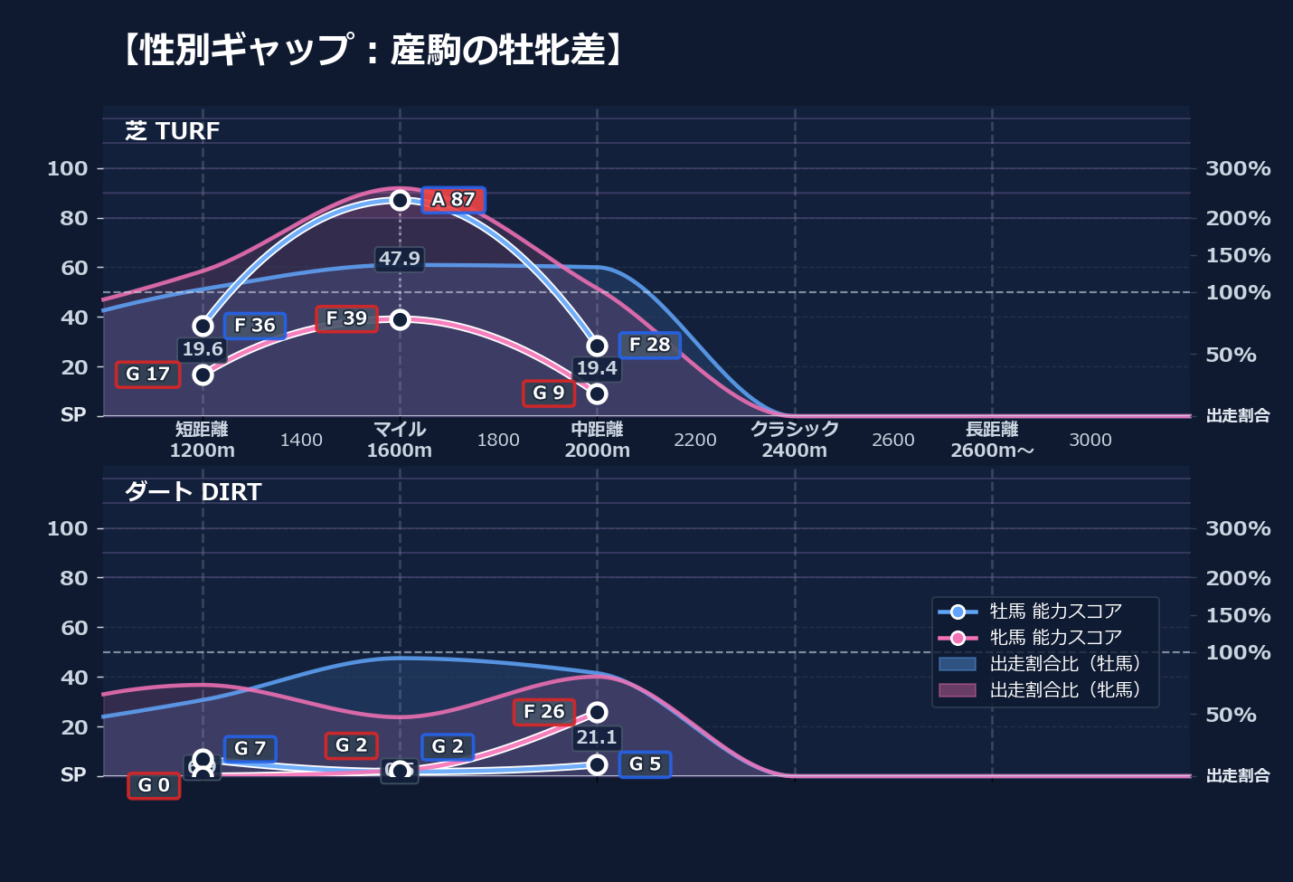 牡馬牝馬別の距離適性とパフォーマンス