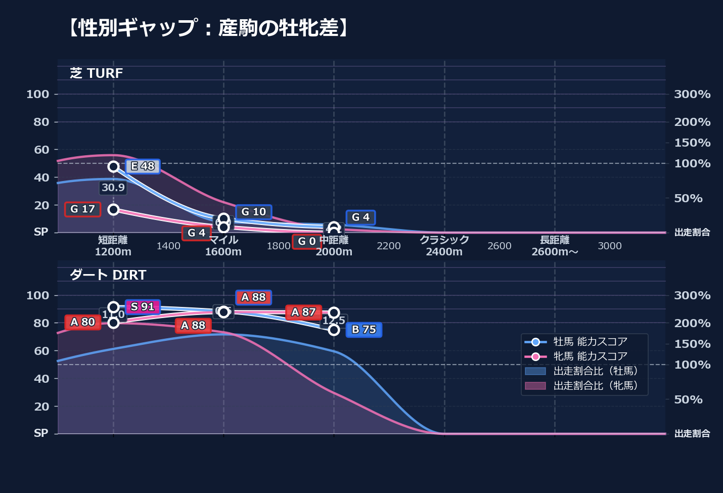 牡馬牝馬別の距離適性とパフォーマンス