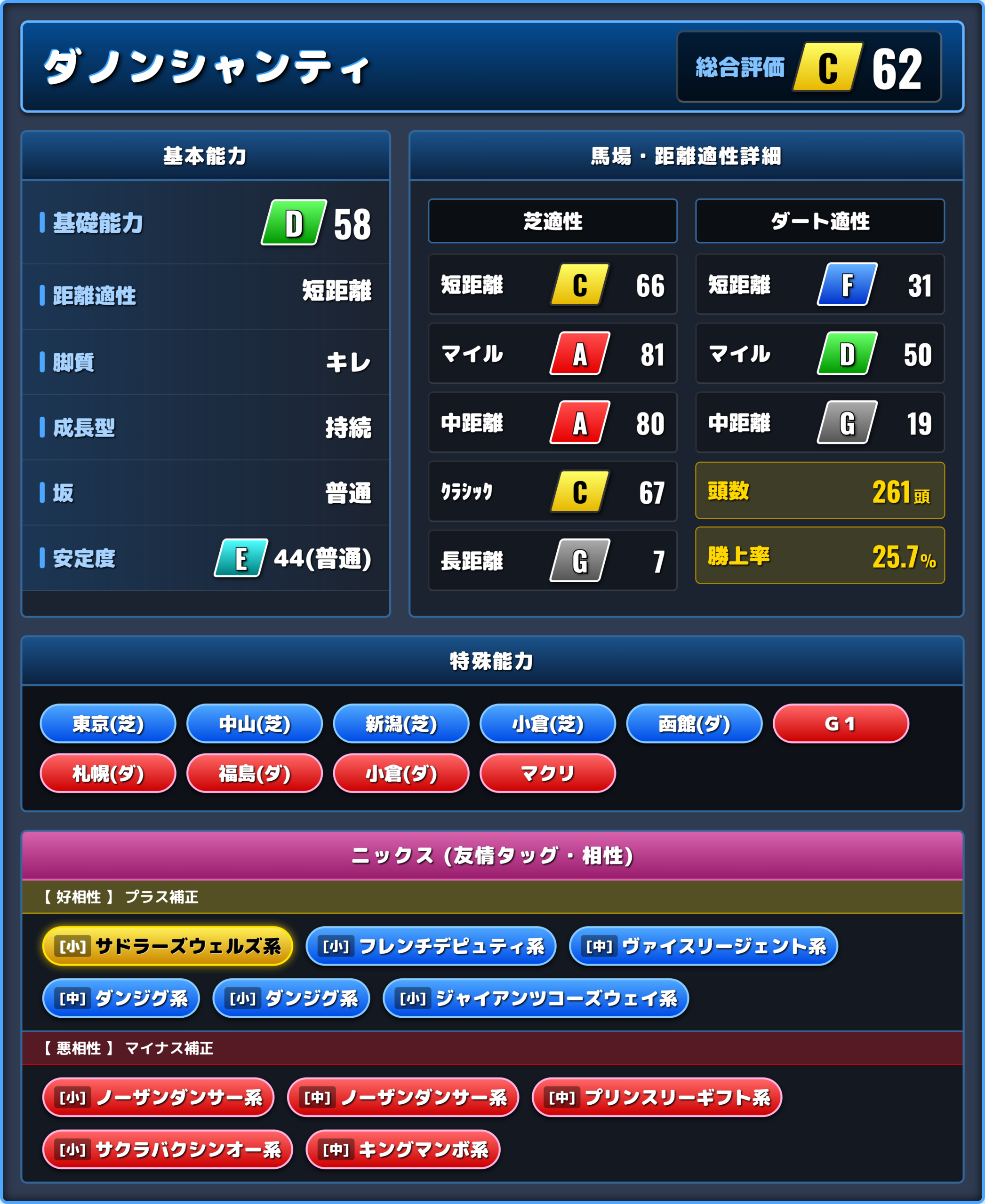 ダノンシャンティの能力評価1
