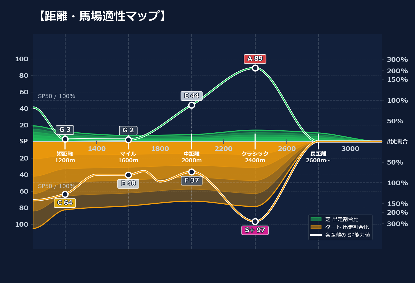 芝ダート適性と馬場別パフォーマンス