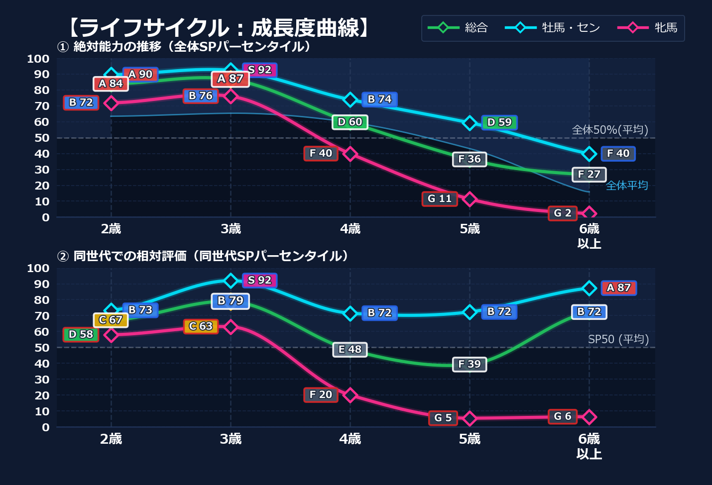 年齢別パフォーマンス
