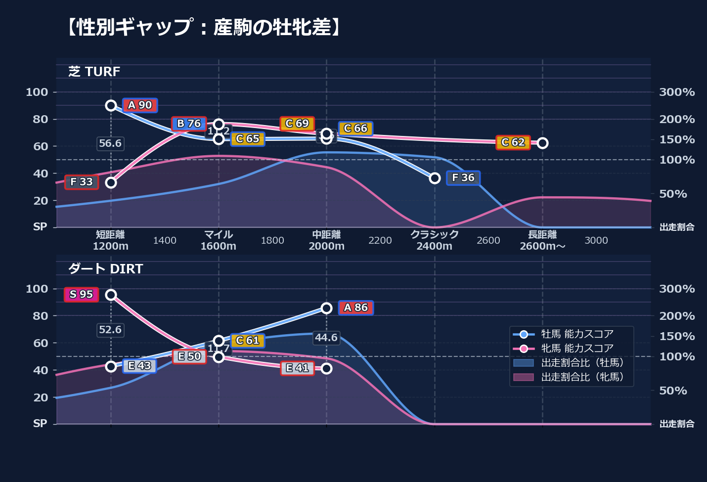 牡馬牝馬別の距離適性とパフォーマンス