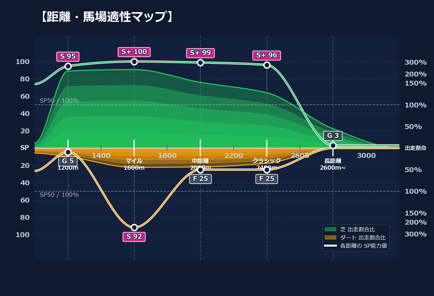 芝ダート適性と馬場別パフォーマンス