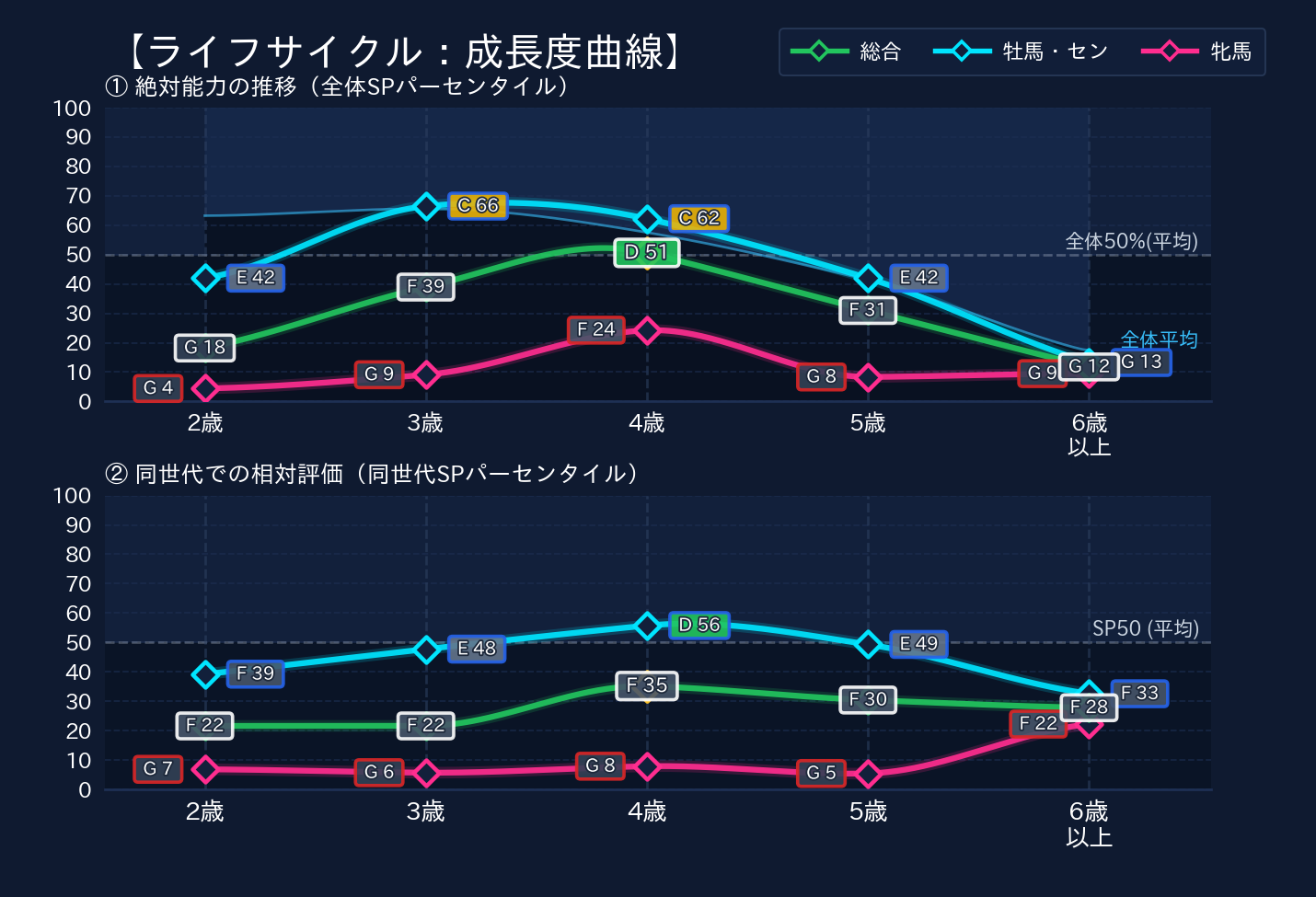 年齢別パフォーマンス