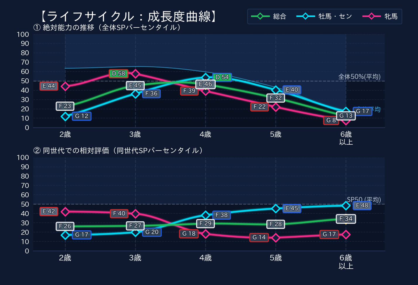 年齢別パフォーマンス