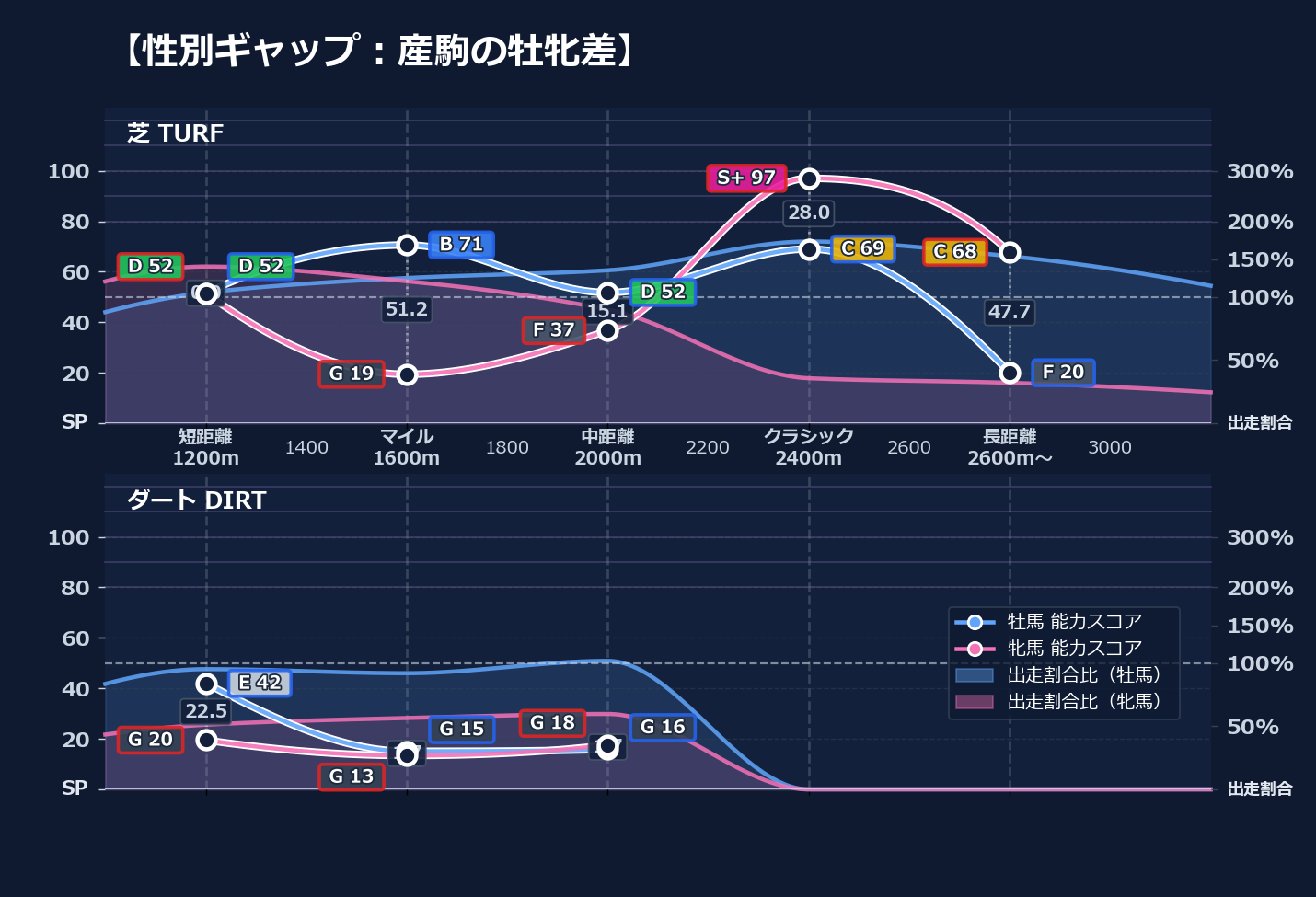 牡馬牝馬別の距離適性とパフォーマンス