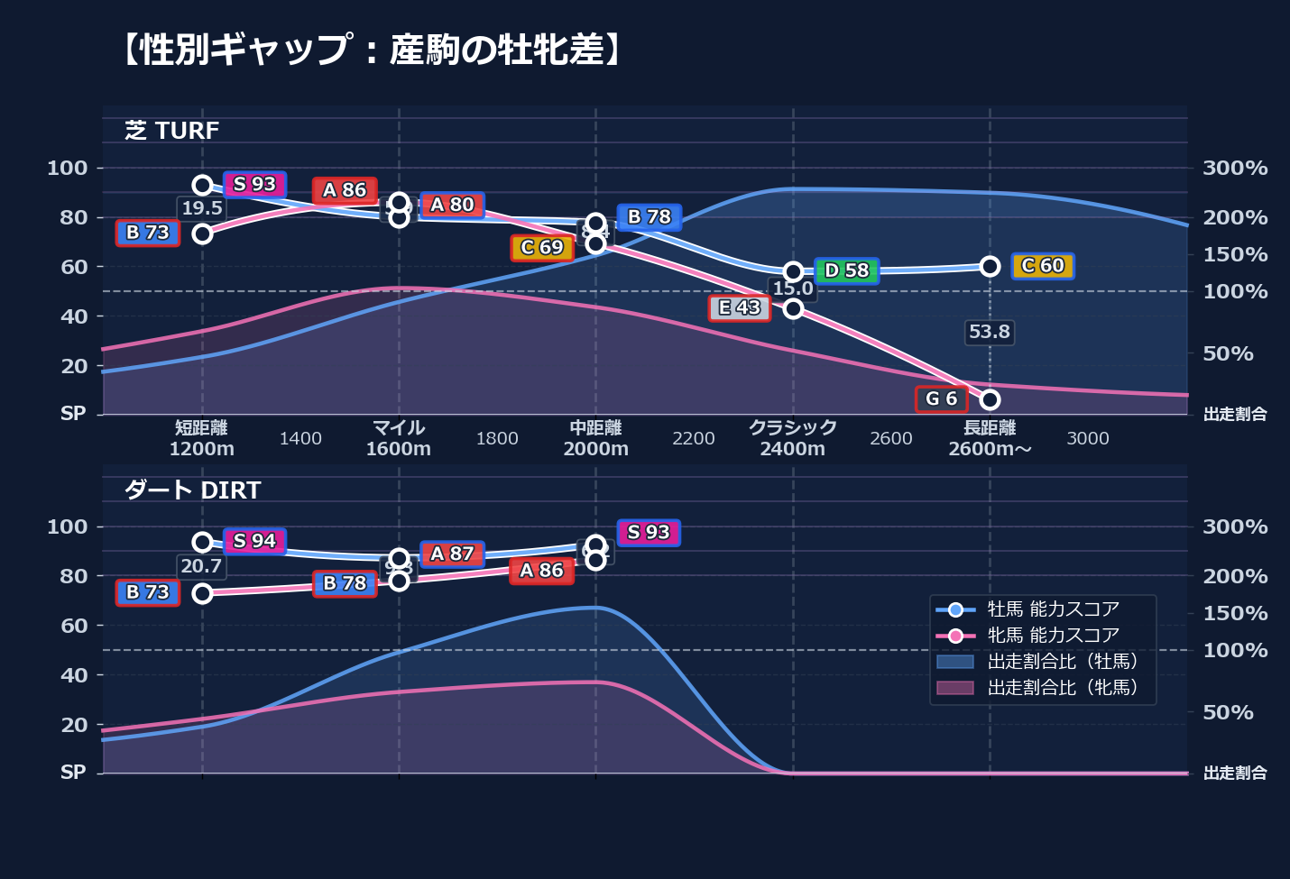 牡馬牝馬別の距離適性とパフォーマンス