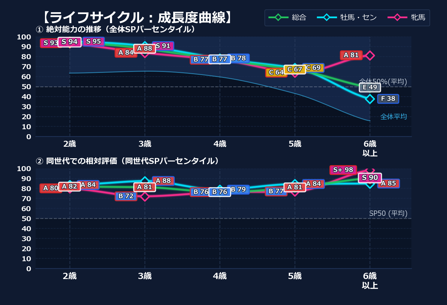 年齢別パフォーマンス