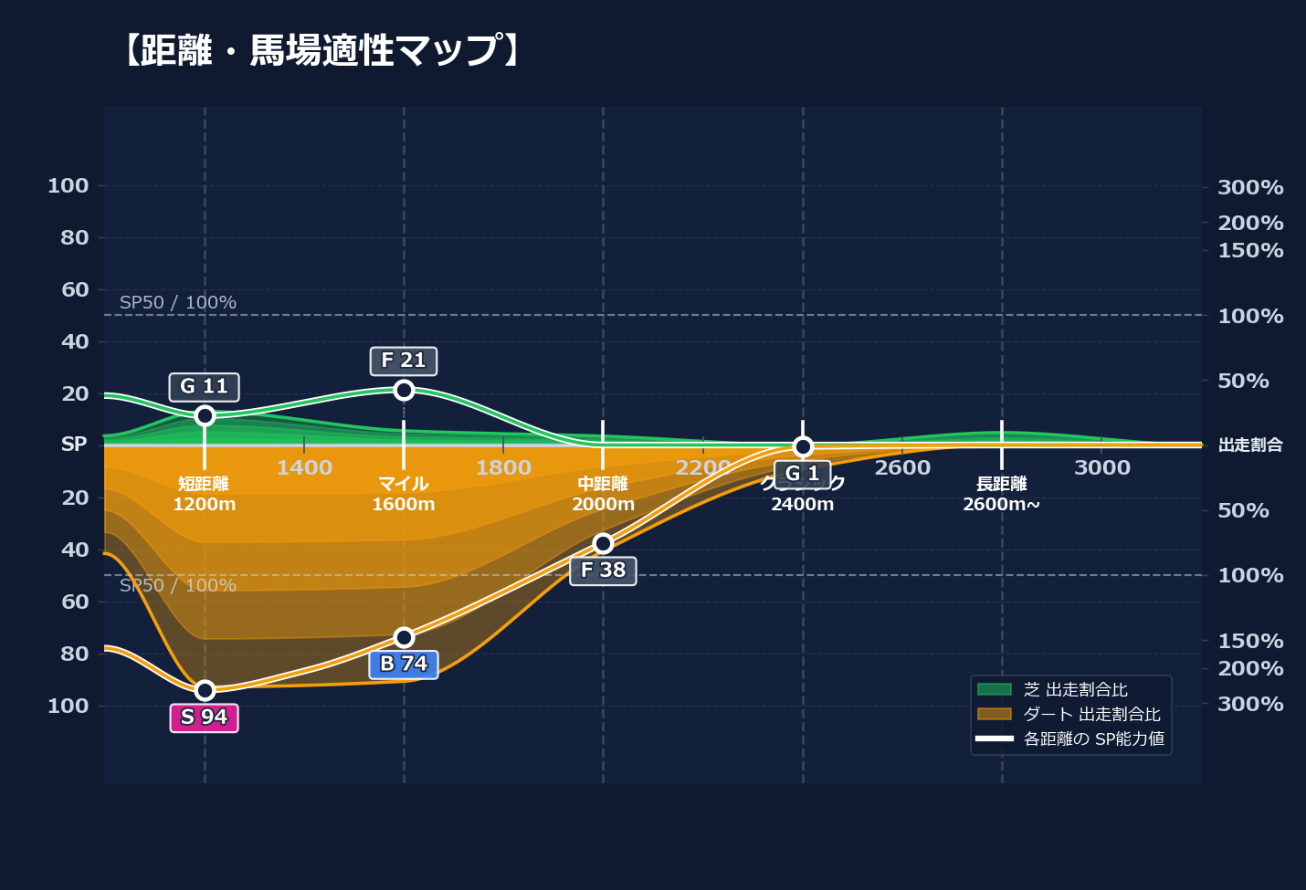 芝ダート適性と馬場別パフォーマンス
