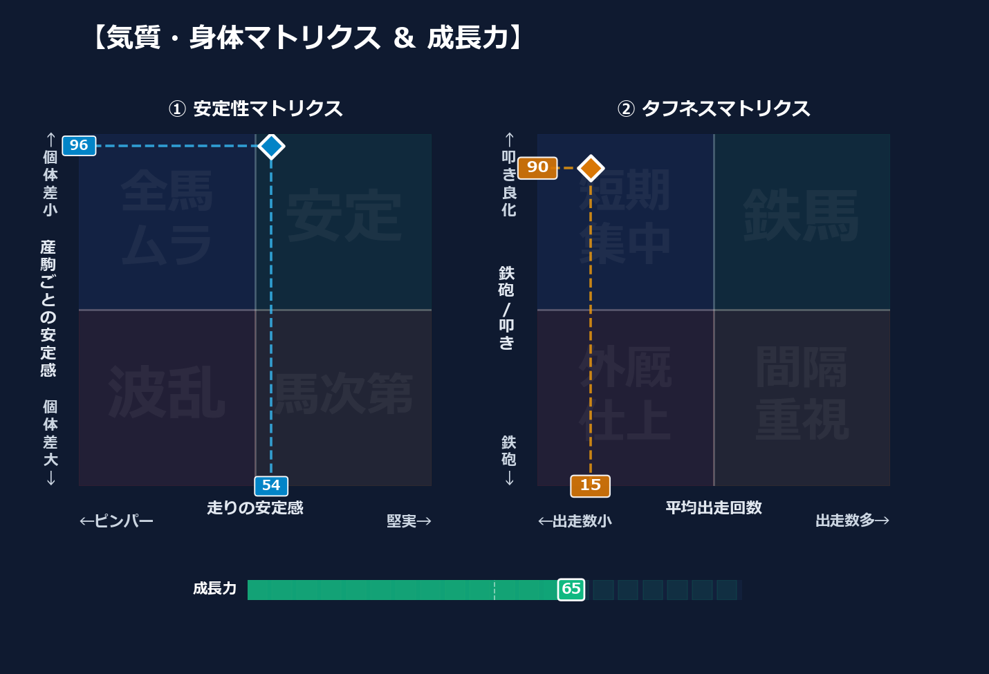 産駒の安定感と出走間隔