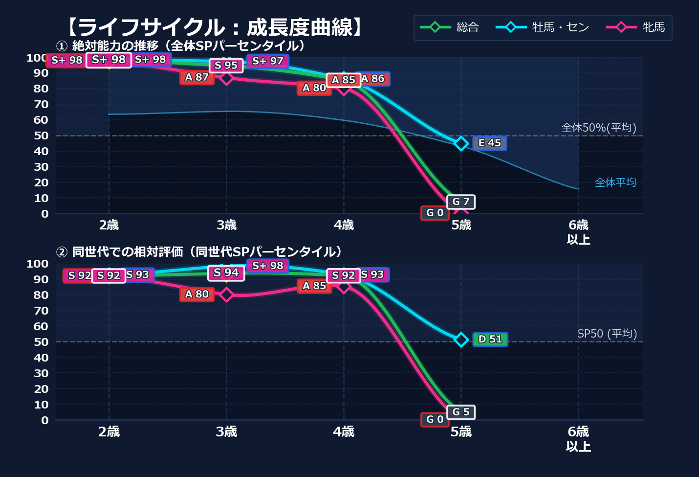 年齢別パフォーマンス