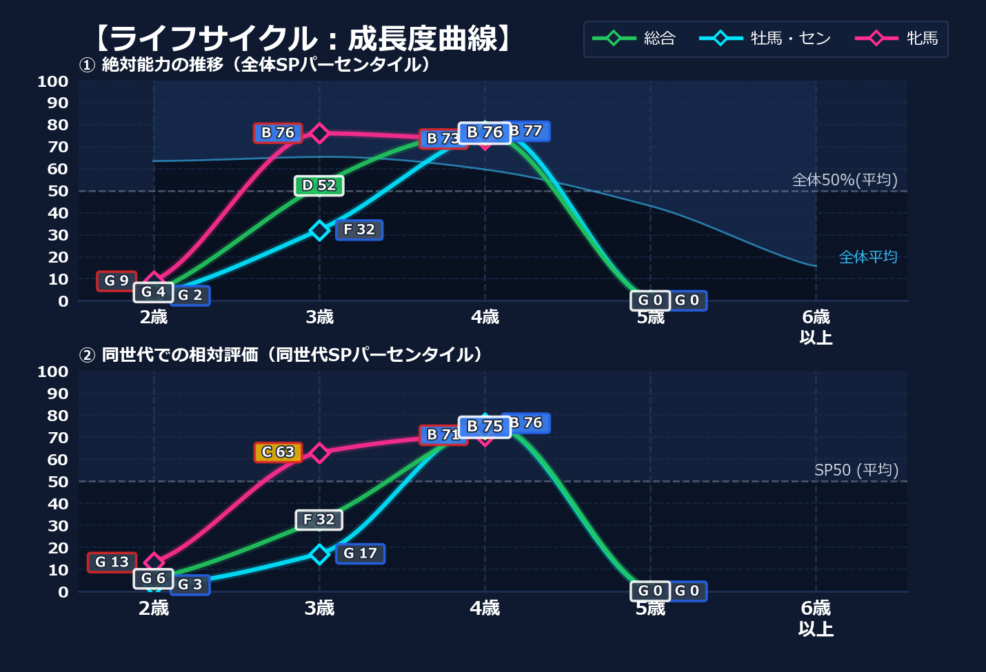 年齢別パフォーマンス