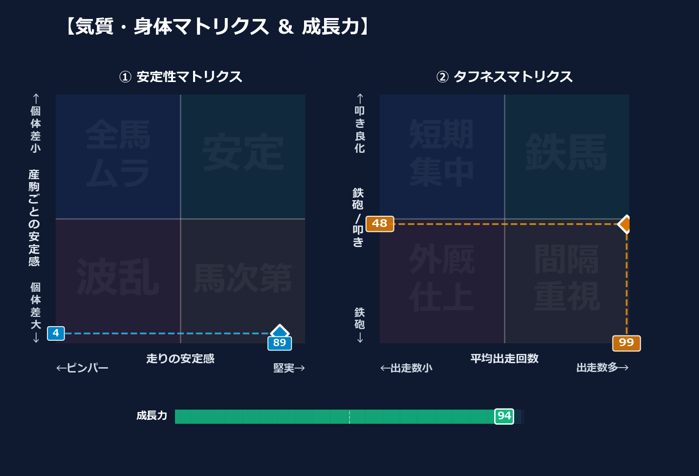 産駒の安定感と出走間隔