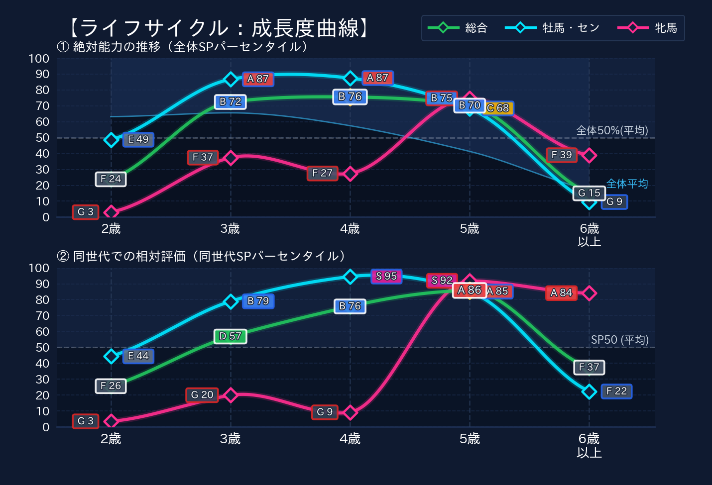 年齢別パフォーマンス