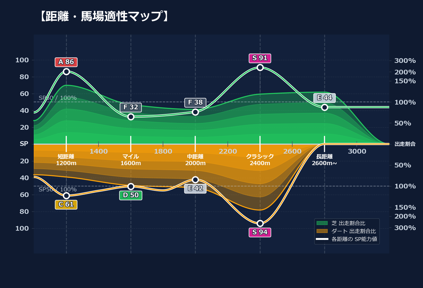 芝ダート適性と馬場別パフォーマンス