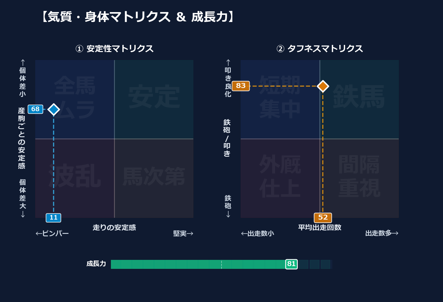 産駒の安定感と出走間隔