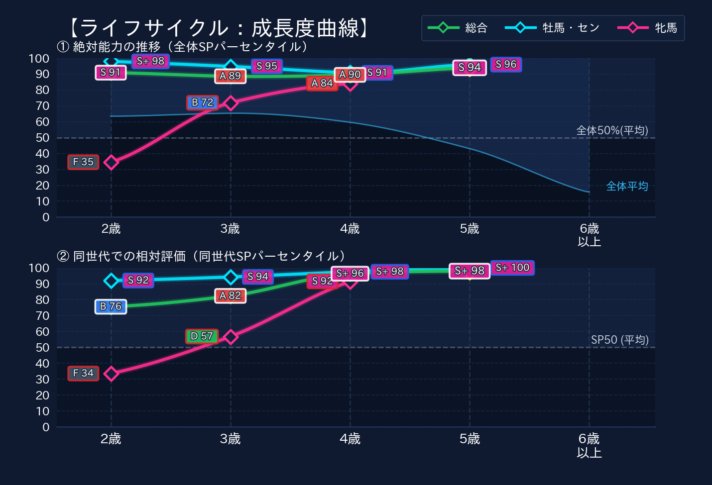 年齢別パフォーマンス